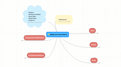 Mind Map: Reglas de nomenclatura