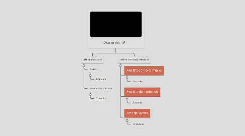 Mind Map: Gerente