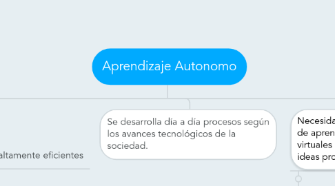 Mind Map: Aprendizaje Autonomo