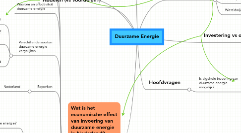 Mind Map: Duurzame Energie