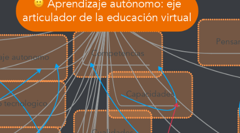 Mind Map: Aprendizaje autónomo: eje articulador de la educación virtual