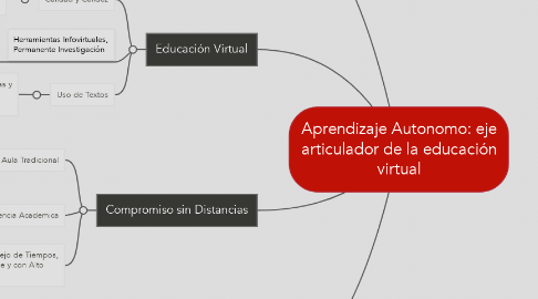 Mind Map: Aprendizaje Autonomo: eje articulador de la educación virtual