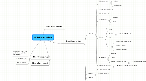 Mind Map: Marketing en reclame