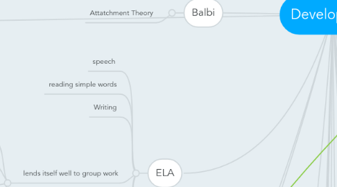 Mind Map: Development