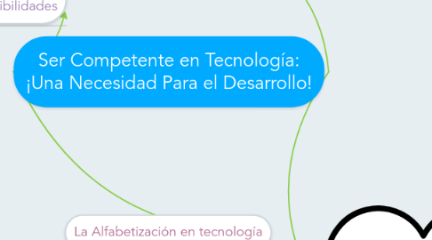 Mind Map: Ser Competente en Tecnología: ¡Una Necesidad Para el Desarrollo!