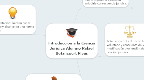 Mind Map: Introducción a la Ciencia Jurídica Alumno Rafael Betancourt Rivas