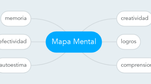 Mind Map: Mapa Mental