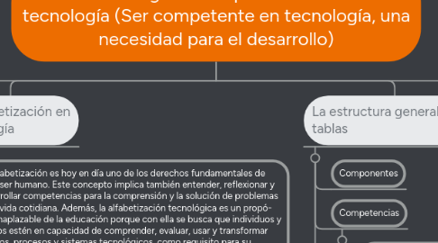 Mind Map: Orientaciones generales para la educación en tecnología (Ser competente en tecnología, una necesidad para el desarrollo)