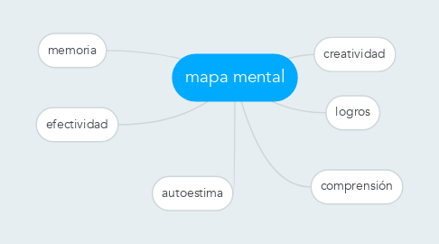 Mind Map: mapa mental