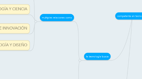 Mind Map: competente en tecnología