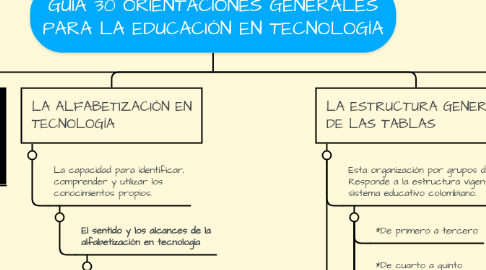 Mind Map: GUIA 30 ORIENTACIONES GENERALES PARA LA EDUCACIÓN EN TECNOLOGÍA