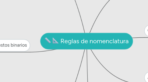 Mind Map: Reglas de nomenclatura