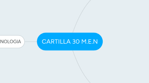 Mind Map: CARTILLA 30 M.E.N