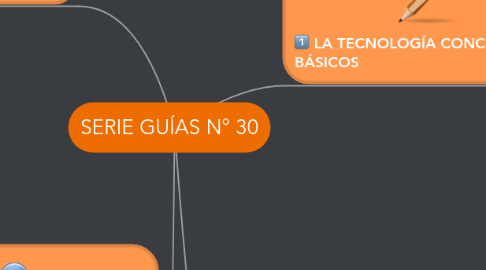 Mind Map: SERIE GUÍAS N° 30