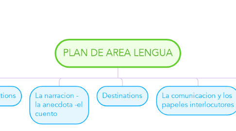 Mind Map: PLAN DE AREA LENGUA