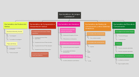 Mind Map: Ejes temáticos de Lengua Castellana 9°