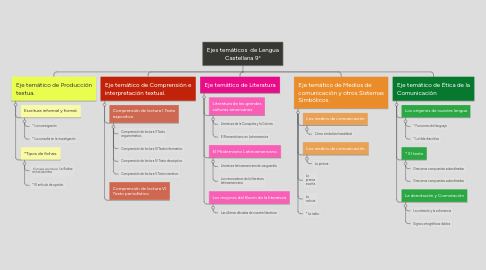 Mind Map: Ejes temáticos  de Lengua Castellana 9°