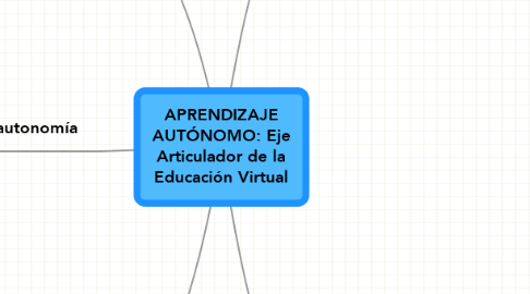 Mind Map: APRENDIZAJE AUTÓNOMO: Eje Articulador de la Educación Virtual