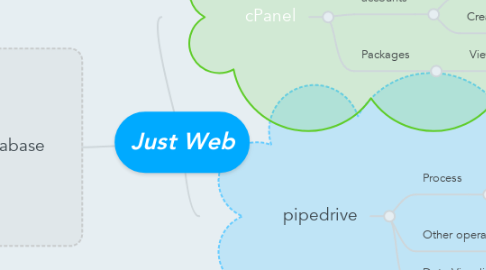 Mind Map: Just Web