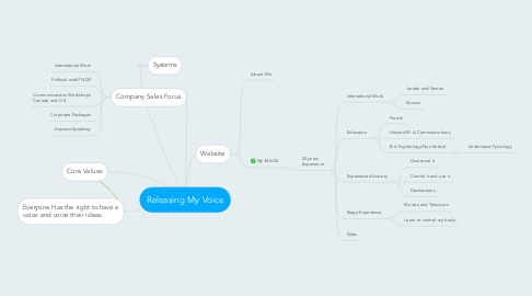 Mind Map: Releasing My Voice