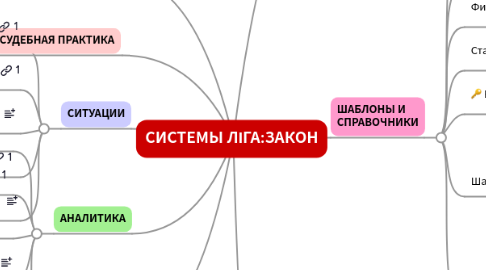 Mind Map: СИСТЕМЫ ЛІГА:ЗАКОН