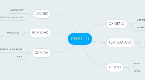 Mind Map: CHATTO
