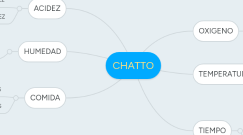 Mind Map: CHATTO