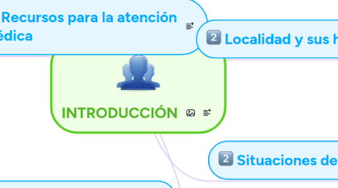 Mind Map: INTRODUCCIÓN