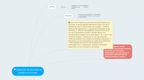 Mind Map: Deserción de docentes en plataforma Moodle