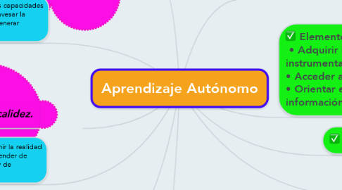 Mind Map: Aprendizaje Autónomo