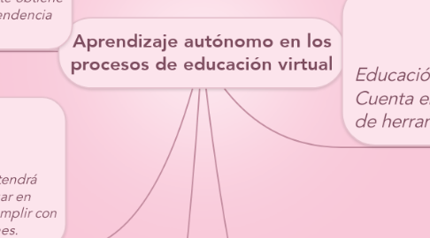 Mind Map: Aprendizaje autónomo en los procesos de educación virtual