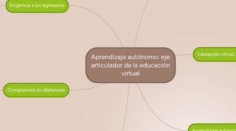 Mind Map: Aprendizaje autónomo: eje articulador de la educación virtual