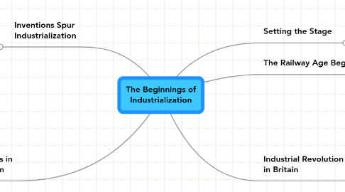 Mind Map: The Beginnings of Industrialization