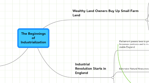 Mind Map: The Beginnings of Industrialization