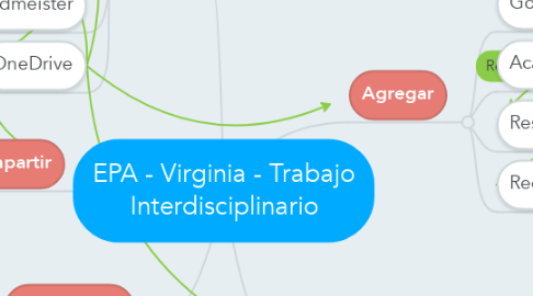 Mind Map: EPA - Virginia - Trabajo Interdisciplinario
