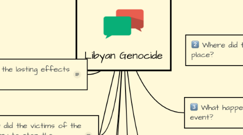 Mind Map: Libyan Genocide