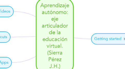 Mind Map: Aprendizaje autónomo: eje articulador de la educación virtual. (Sierra Pérez J.H.)