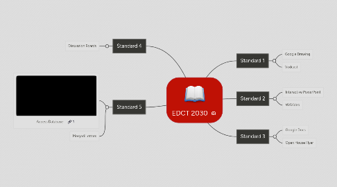 Mind Map: EDCT 2030