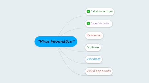 Mind Map: ''Virus Informático''