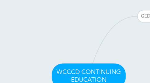 Mind Map: WCCCD CONTINUING EDUCATION