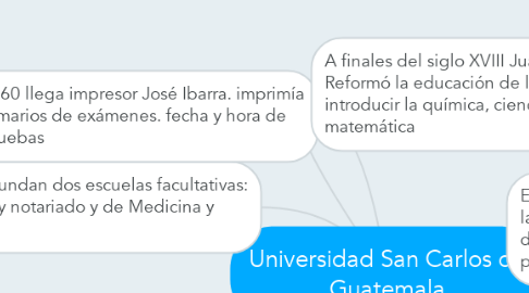 Mind Map: Universidad San Carlos de Guatemala