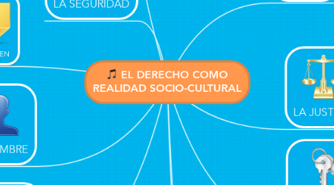 Mind Map: EL DERECHO COMO REALIDAD SOCIO-CULTURAL