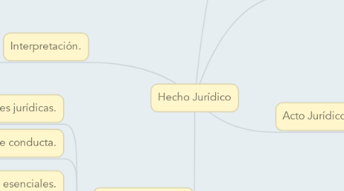 Mind Map: Hecho Jurídico