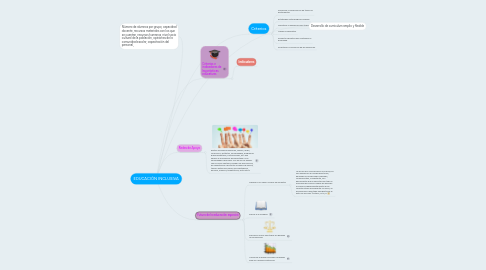 Mind Map: EDUCACIÓN INCLUSIVA
