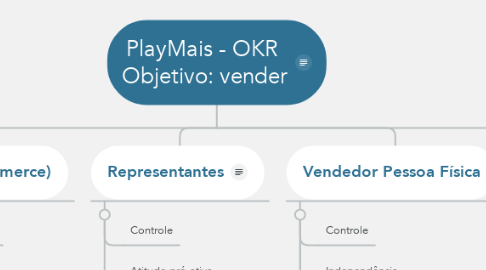 Mind Map: PlayMais - OKR  Objetivo: vender