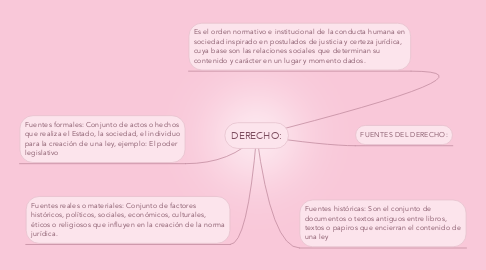 Mind Map: DERECHO: