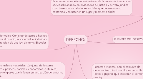 Mind Map: DERECHO: