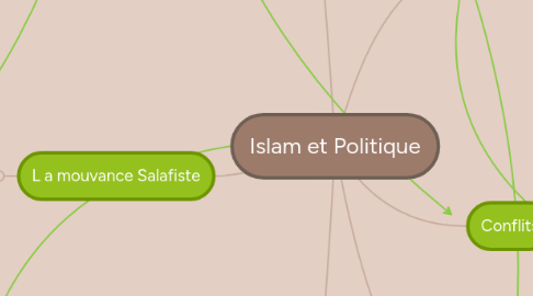 Mind Map: Islam et Politique