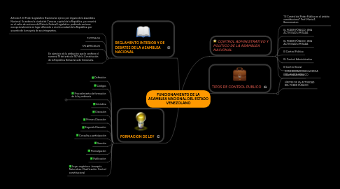 Mind Map: FUNCIONAMIENTO DE LA ASAMBLEA NACIONAL DEL ESTADO VENEZOLANO