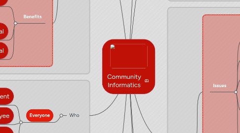 Mind Map: Community Informatics